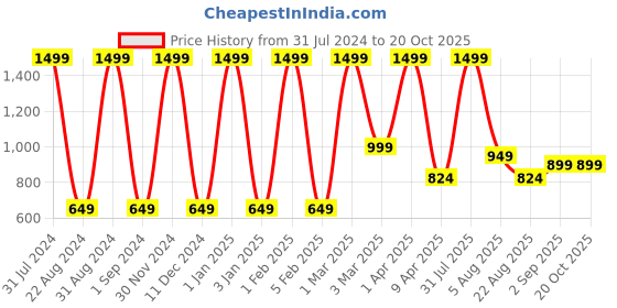 myntra.com BAESD Girls Bootcut High-Rise Cotton Jeans baesd Price History Graph from 31 Jul 2024 to 20 Oct 2025