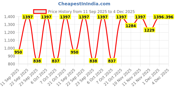 myntra.com BAESD Girls Bootcut High-Rise Stretchable Jeans baesd Price History Graph from 11 Sep 2025 to 4 Dec 2025