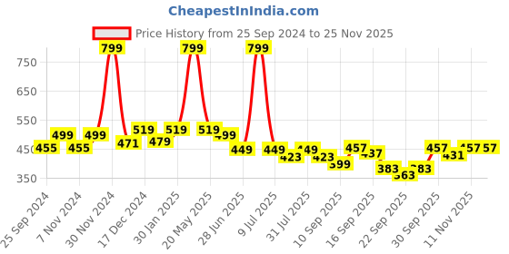myntra.com BAESD Girls Booties baesd Price History Graph from 25 Sep 2024 to 25 Nov 2025