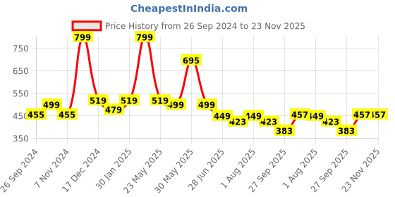 myntra.com BAESD Girls Booties baesd Price History Graph from 26 Sep 2024 to 23 Nov 2025