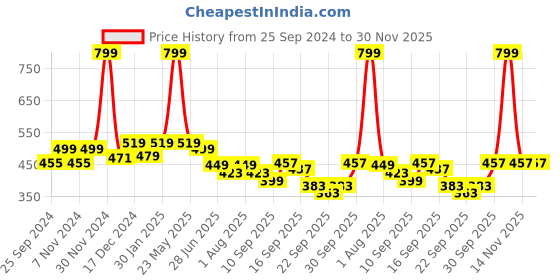 myntra.com BAESD Girls Booties baesd Price History Graph from 25 Sep 2024 to 30 Nov 2025
