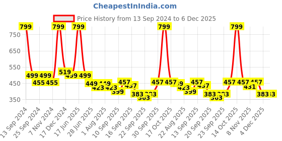 myntra.com BAESD Girls Booties baesd Price History Graph from 13 Sep 2024 to 5 Dec 2025