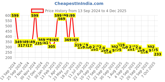 myntra.com BAESD Girls Booties baesd Price History Graph from 13 Sep 2024 to 4 Dec 2025