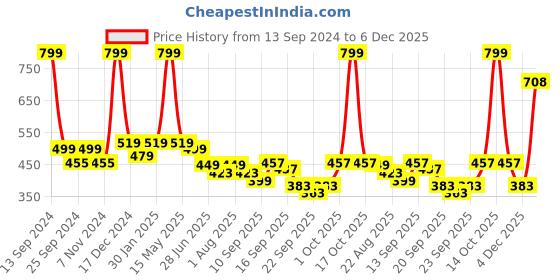 myntra.com BAESD Girls Booties baesd Price History Graph from 13 Sep 2024 to 6 Dec 2025