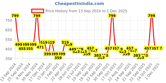 myntra.com BAESD Girls Booties baesd Price History Graph from 13 Sep 2024 to 30 Nov 2025