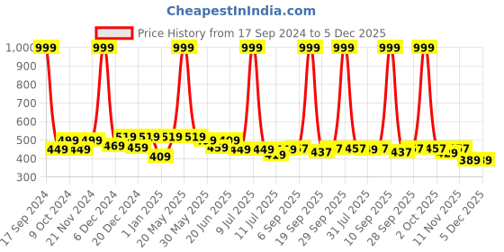myntra.com BAESD Girls Booties baesd Price History Graph from 17 Sep 2024 to 4 Dec 2025