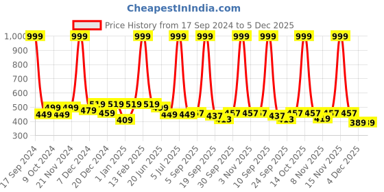 myntra.com BAESD Girls Booties baesd Price History Graph from 17 Sep 2024 to 4 Dec 2025
