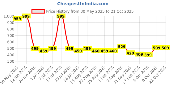 myntra.com BAESD Girls Bottom Printed Soft Cotton Ankle Length Leggings baesd Price History Graph from 30 May 2025 to 20 Oct 2025