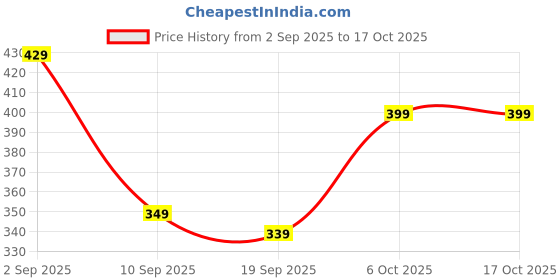 myntra.com BAESD Girls Bottom Printed Soft Cotton Track Pants baesd Price History Graph from 2 Sep 2025 to 16 Oct 2025