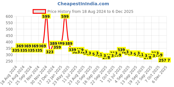 myntra.com BAESD Girls Bow Booties baesd Price History Graph from 18 Aug 2024 to 6 Dec 2025