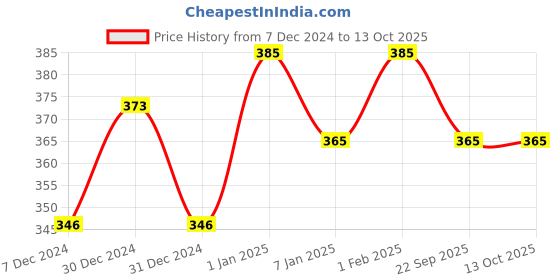 myntra.com BAESD Girls Bow Design Cotton Booties baesd Price History Graph from 7 Dec 2024 to 4 Oct 2025