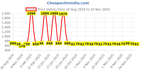 myntra.com BAESD Girls Bow Detailed LED Open Toe Flats baesd Price History Graph from 16 Aug 2024 to 25 Nov 2025