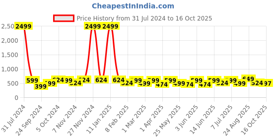 myntra.com BAESD Girls Bow Embellished Ballerinas baesd Price History Graph from 31 Jul 2024 to 16 Oct 2025