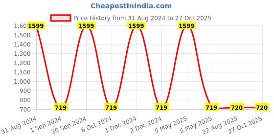 myntra.com BAESD Girls Boyfriend Fit Comfort Jeans baesd Price History Graph from 31 Aug 2024 to 27 Oct 2025