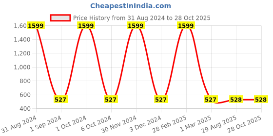 myntra.com BAESD Girls Boyfriend Fit Comfort Jeans baesd Price History Graph from 31 Aug 2024 to 28 Oct 2025