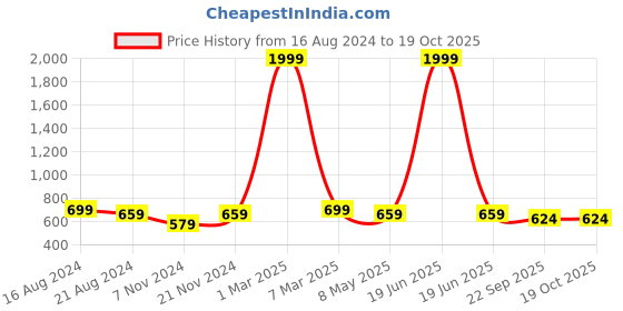 myntra.com BAESD Girls Bunny Printed Flats baesd Price History Graph from 16 Aug 2024 to 19 Oct 2025