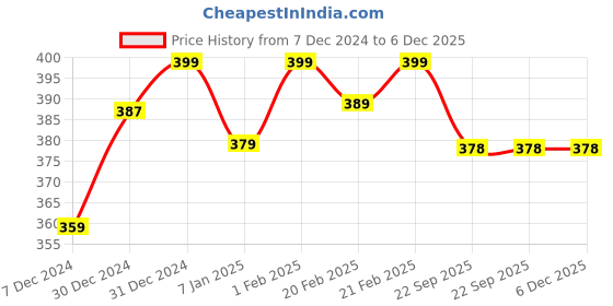 myntra.com BAESD Girls Butterfly Cotton Booties baesd Price History Graph from 7 Dec 2024 to 5 Dec 2025