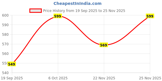 myntra.com BAESD Girls Butterfly Printed Fit and Flare Dresses baesd Price History Graph from 19 Sep 2025 to 25 Nov 2025