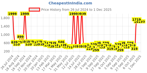 myntra.com BAESD Girls Butterfly Printed Net Fit & Flare Dress baesd Price History Graph from 26 Jul 2024 to 30 Nov 2025
