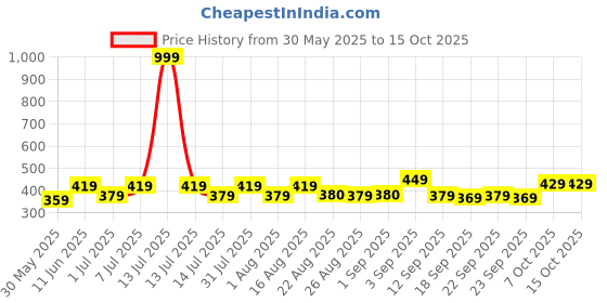 myntra.com BAESD Girls Camouflage Printed Shorts baesd Price History Graph from 30 May 2025 to 15 Oct 2025