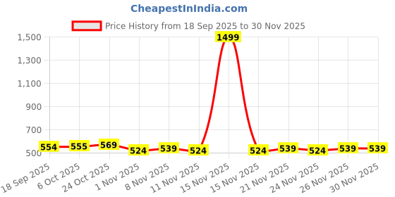 myntra.com BAESD Girls Candy Stripes Flutter Sleeve Fit & Flare Dress baesd Price History Graph from 18 Sep 2025 to 30 Nov 2025