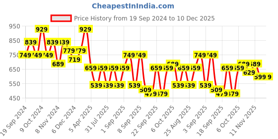 myntra.com BAESD Girls Capris baesd Price History Graph from 19 Sep 2024 to 10 Dec 2025