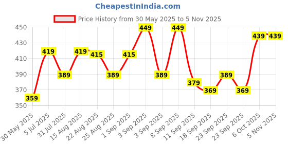 myntra.com BAESD Girls Capris baesd Price History Graph from 30 May 2025 to 3 Nov 2025