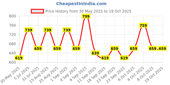 myntra.com BAESD Girls Capris baesd Price History Graph from 30 May 2025 to 18 Oct 2025