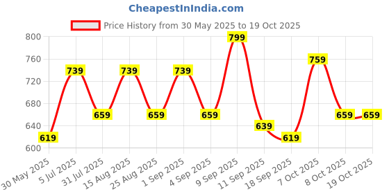 myntra.com BAESD Girls Capris baesd Price History Graph from 30 May 2025 to 18 Oct 2025