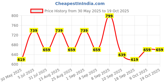 myntra.com BAESD Girls Capris baesd Price History Graph from 30 May 2025 to 19 Oct 2025