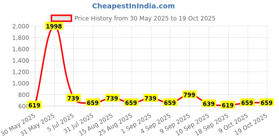 myntra.com BAESD Girls Capris baesd Price History Graph from 30 May 2025 to 18 Oct 2025