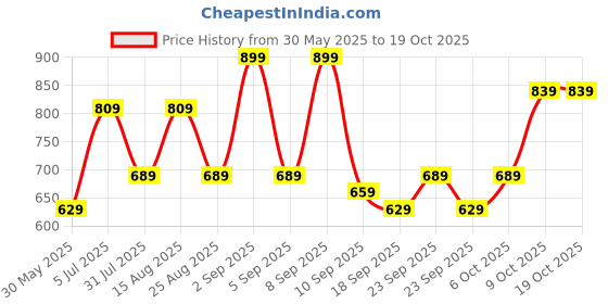 myntra.com BAESD Girls Capris baesd Price History Graph from 30 May 2025 to 19 Oct 2025