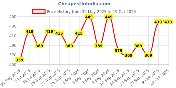myntra.com BAESD Girls Capris baesd Price History Graph from 30 May 2025 to 18 Oct 2025