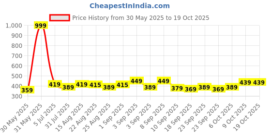myntra.com BAESD Girls Capris baesd Price History Graph from 30 May 2025 to 18 Oct 2025