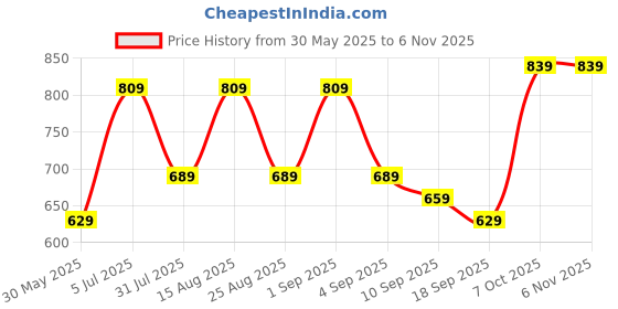 myntra.com BAESD Girls Capris baesd Price History Graph from 30 May 2025 to 6 Nov 2025