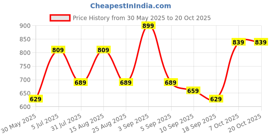 myntra.com BAESD Girls Capris baesd Price History Graph from 30 May 2025 to 20 Oct 2025