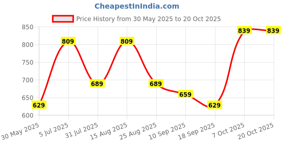 myntra.com BAESD Girls Capris baesd Price History Graph from 30 May 2025 to 20 Oct 2025