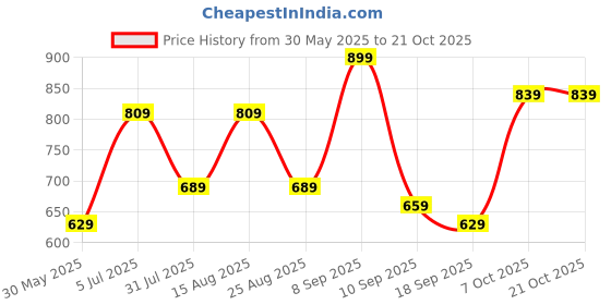 myntra.com BAESD Girls Capris baesd Price History Graph from 30 May 2025 to 21 Oct 2025
