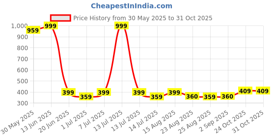 myntra.com BAESD Girls Capris baesd Price History Graph from 30 May 2025 to 31 Oct 2025