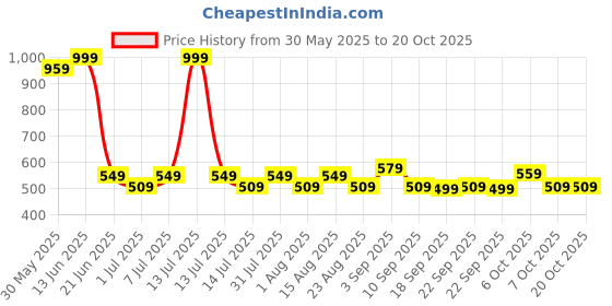 myntra.com BAESD Girls Capris baesd Price History Graph from 30 May 2025 to 20 Oct 2025