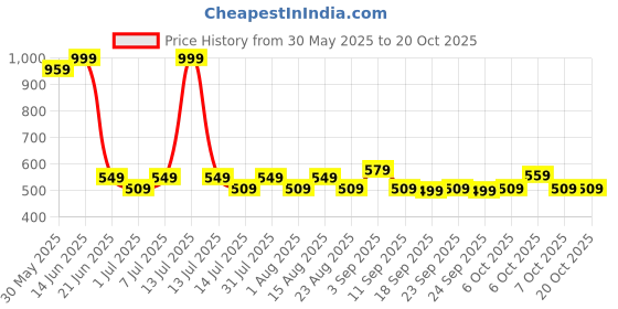 myntra.com BAESD Girls Capris baesd Price History Graph from 30 May 2025 to 20 Oct 2025