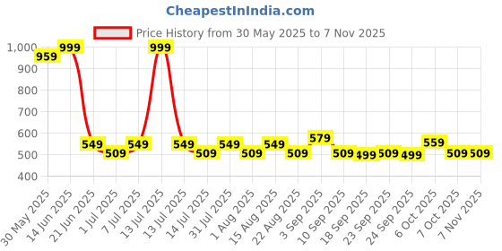myntra.com BAESD Girls Capris baesd Price History Graph from 30 May 2025 to 6 Nov 2025
