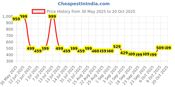 myntra.com BAESD Girls Capris baesd Price History Graph from 30 May 2025 to 19 Oct 2025