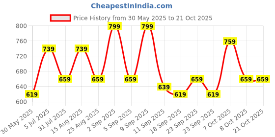 myntra.com BAESD Girls Capris baesd Price History Graph from 30 May 2025 to 19 Oct 2025