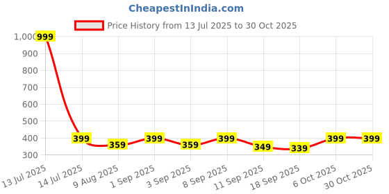 myntra.com BAESD Girls Capris baesd Price History Graph from 13 Jul 2025 to 30 Oct 2025