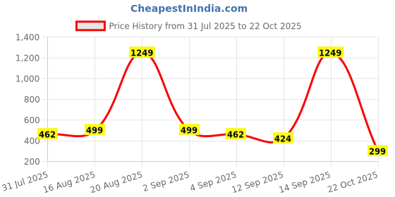 myntra.com BAESD Girls Cargo Trousers baesd Price History Graph from 31 Jul 2025 to 22 Oct 2025