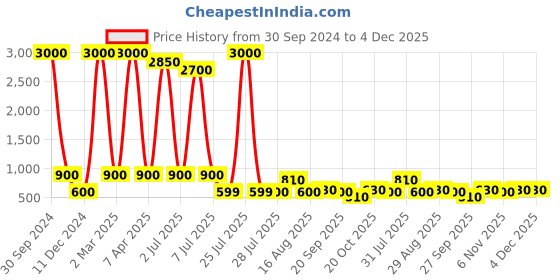 myntra.com BAESD Girls Cartoon Characters Print Peter Pan Collar A-Line Dress baesd Price History Graph from 30 Sep 2024 to 4 Dec 2025