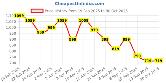 myntra.com BAESD Girls Cartoon Printed Tshirt With Joggers baesd Price History Graph from 19 Feb 2025 to 30 Oct 2025