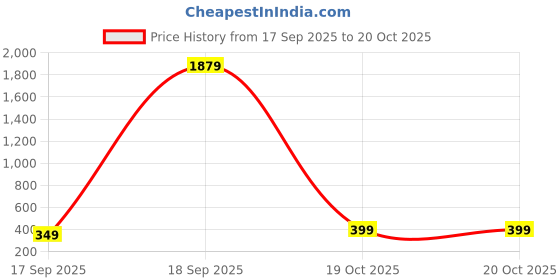 myntra.com BAESD Girls Checked Applique Sheer Net Fit & Flare Dress baesd Price History Graph from 17 Sep 2025 to 19 Oct 2025