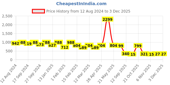 myntra.com BAESD Girls Checked Capri Jumpsuit with Ruffles baesd Price History Graph from 12 Aug 2024 to 1 Dec 2025
